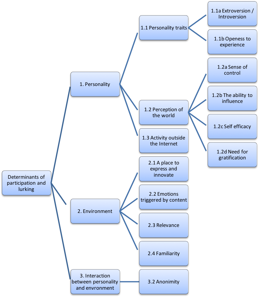 Figure 1: Categories of qualitative content analysis conducted on groups of active participants and lurkers in Internet discussion groups