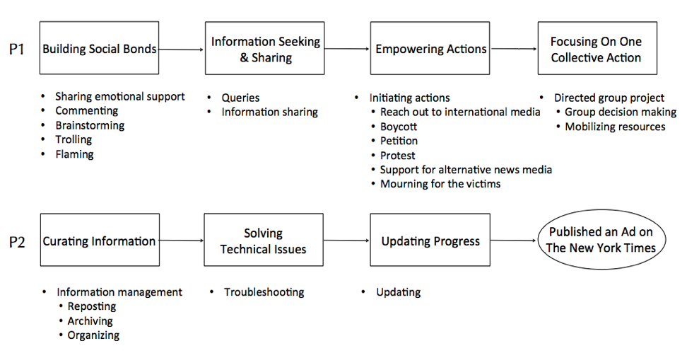 Figure 3: Collaborative activities and types of information behaviour in phase 1 and 2