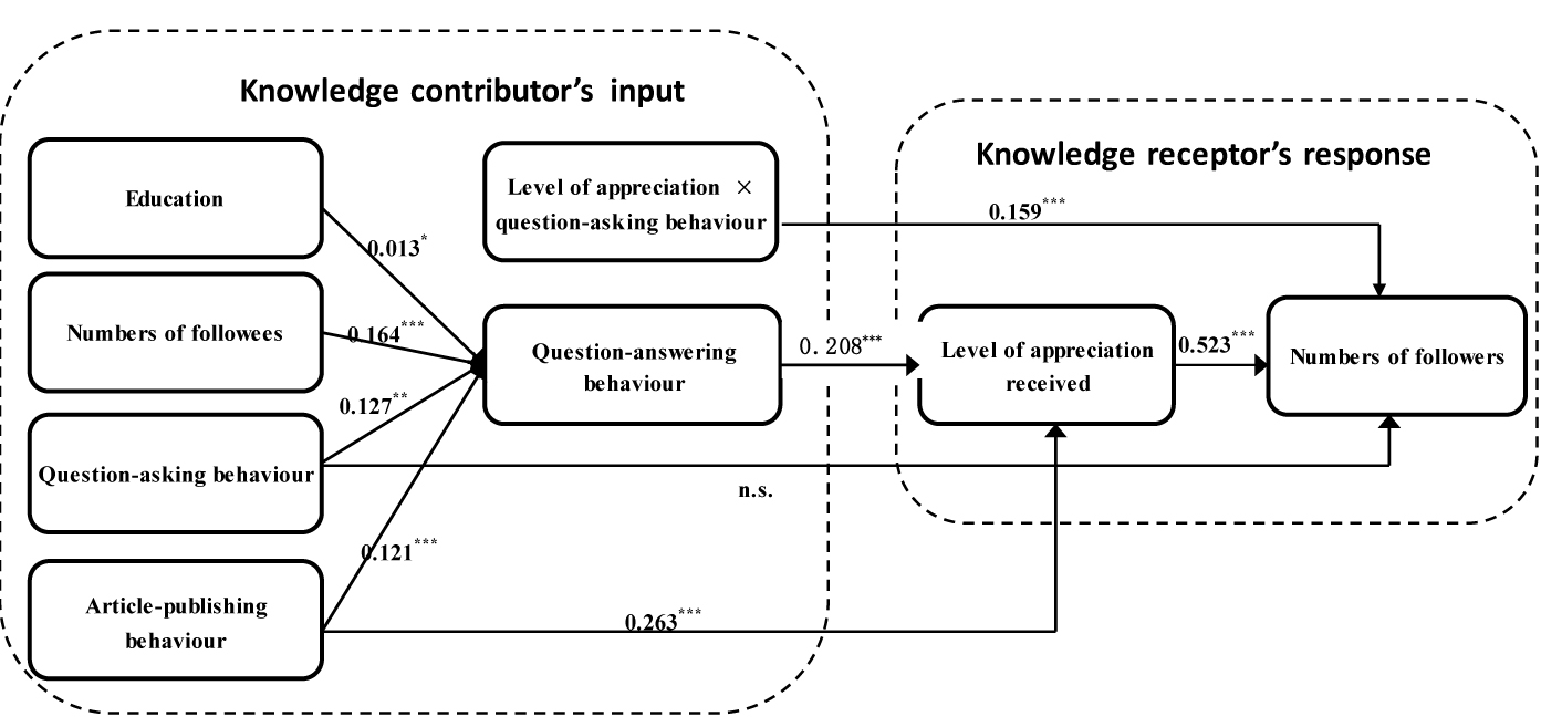 Figure 3: Results