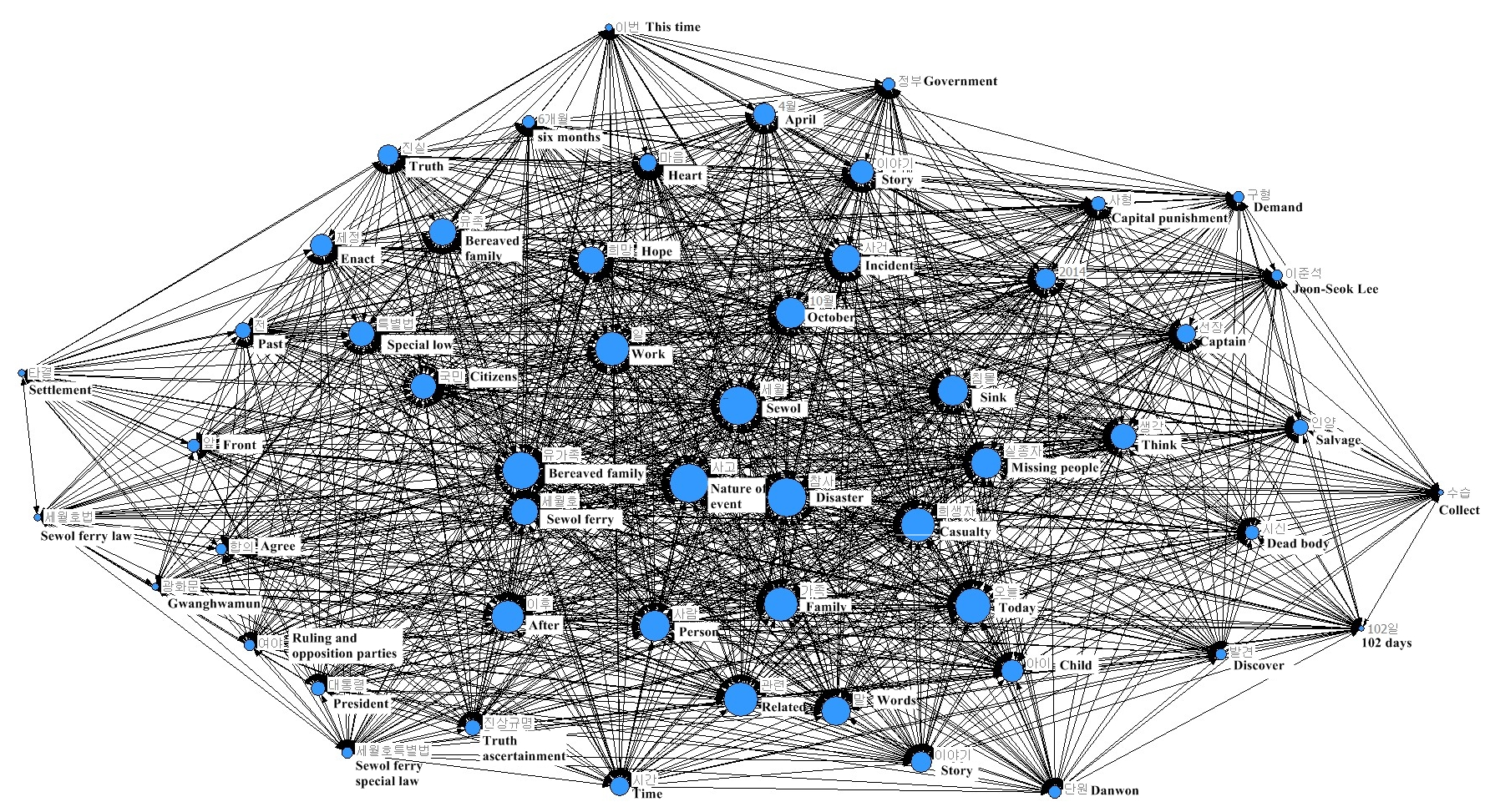 Figure 2: Semantic network analysis