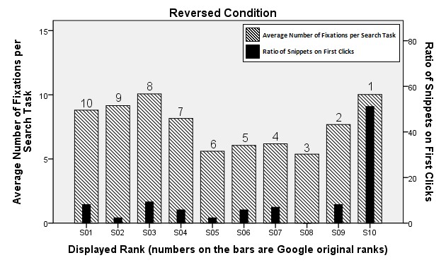 Figure 5: Views and clicks under reversed condition