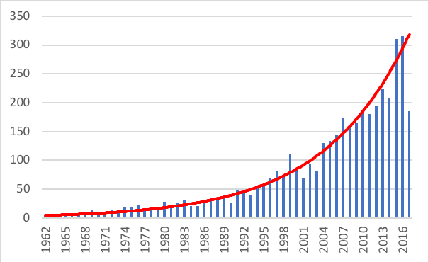 Figure 1:  Distribution of papers by year, 1962 to 2017