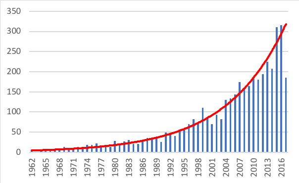 Figure 1: Distribution of papers by year, 1962 to 2017