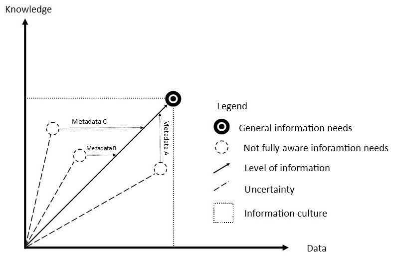 Figure 2. The normalisation of the information behaviour according to the information culture standards
(an anthropological approach)