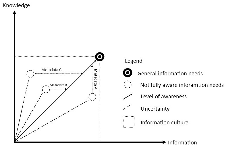 Figure 3. The normalisation of the information behaviour to information culture standards(a sociological approach)