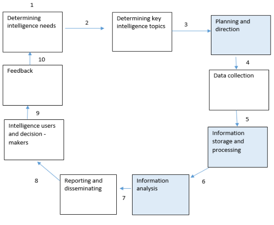 Figure 2: Adapted competitive intelligence cycle guiding the empirical study (based on the phases noted by Botha and Boon (2008) and Bose (2008)) (Maungwa, 2017, p. 41)
