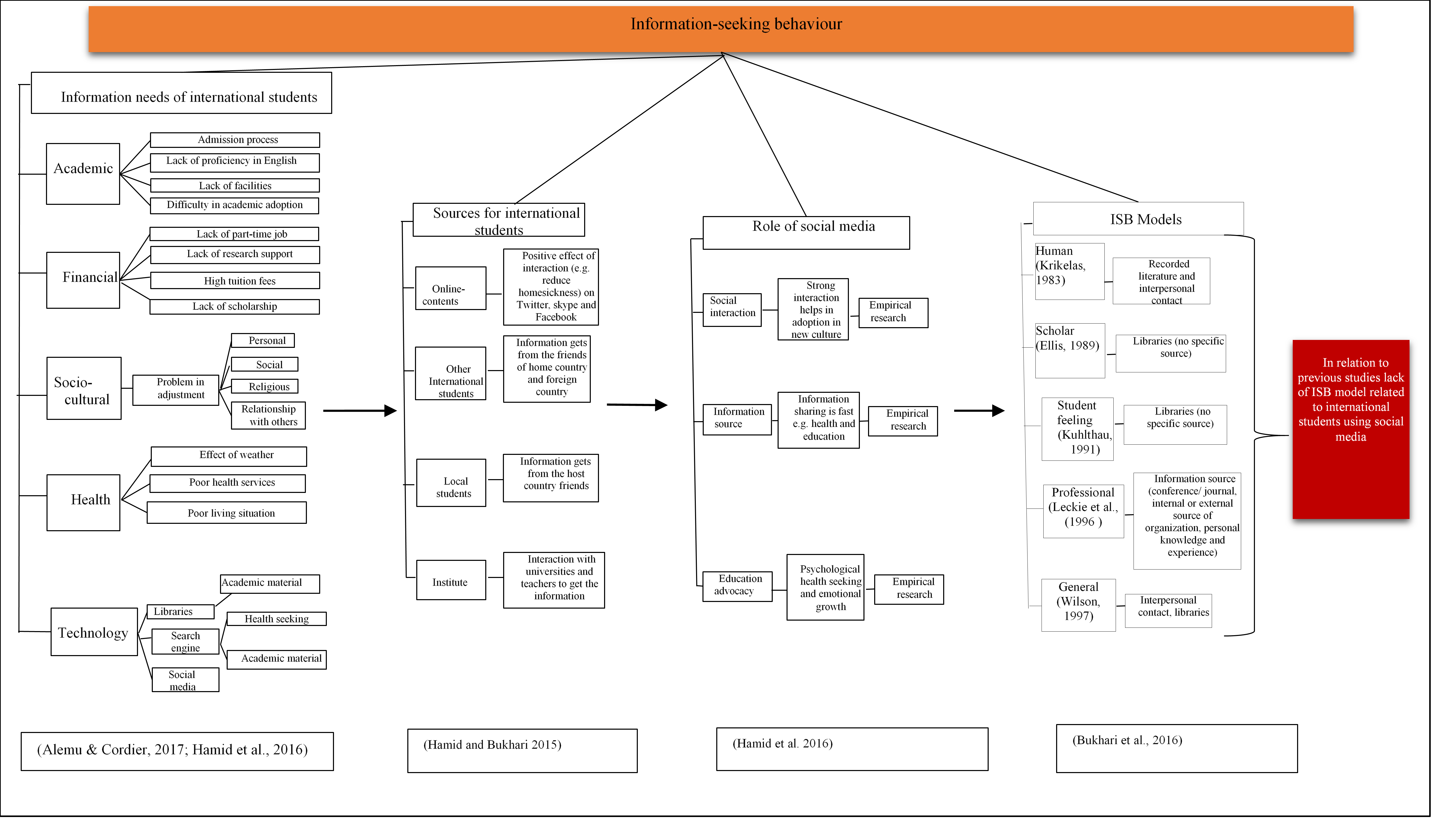 Figure 1: Summary of literature and the research gap