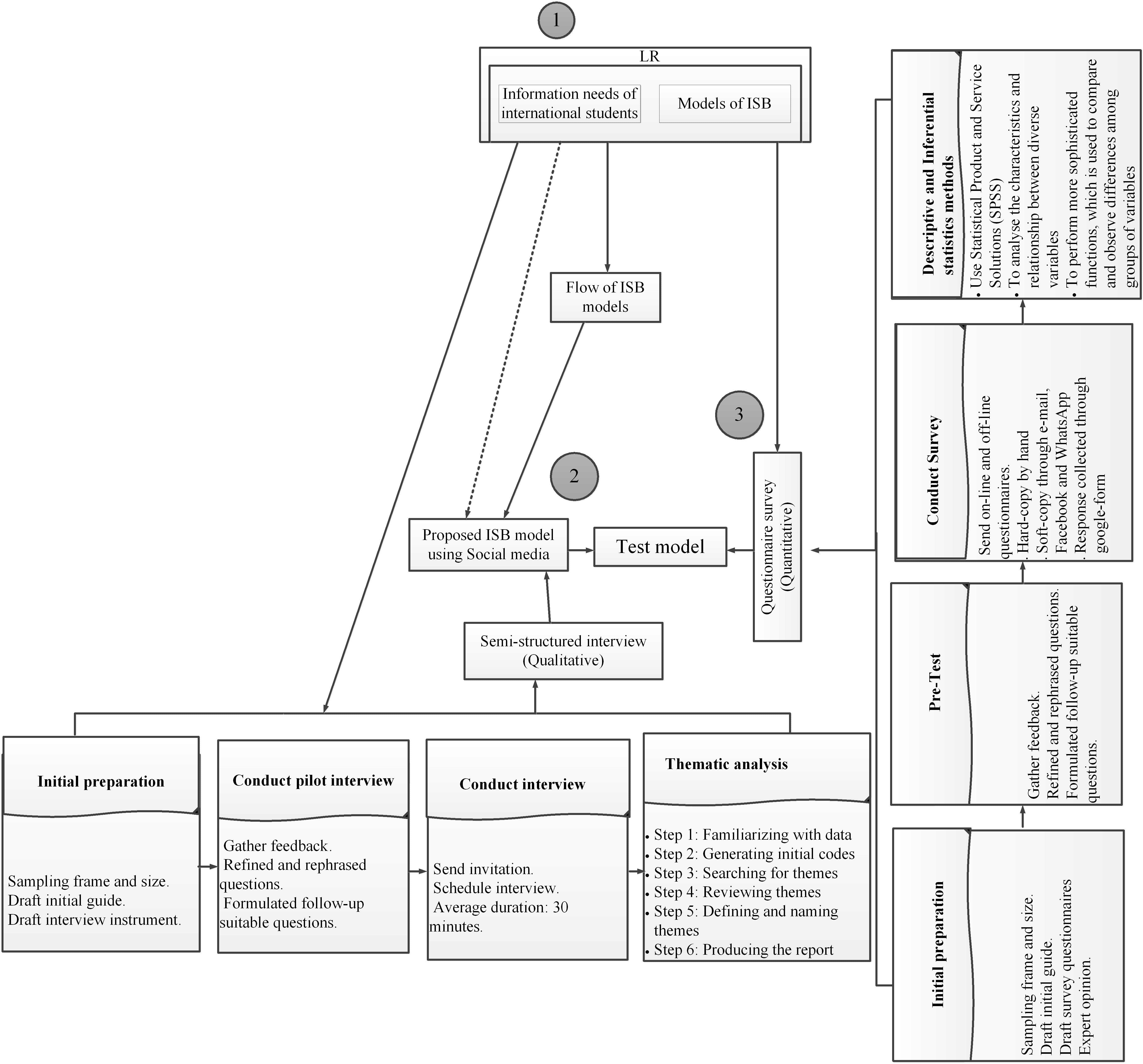 Figure 2. Research method and data analysis