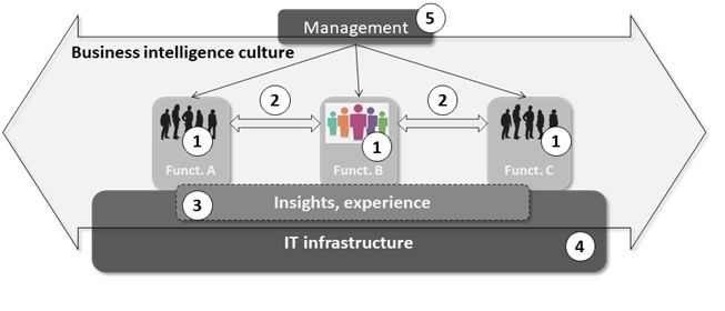 Figure 1: The positioning of business intelligence culture in an organization