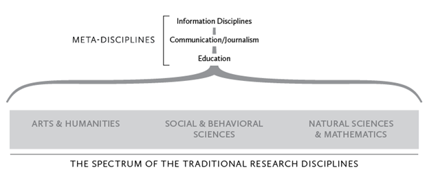 Meta-disciplines in relation to conventional disciplines