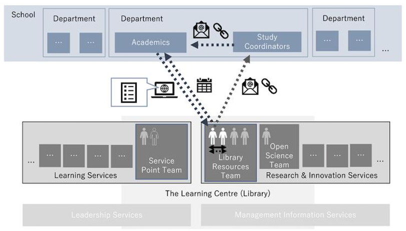 Mediated study coordinators and online request forms