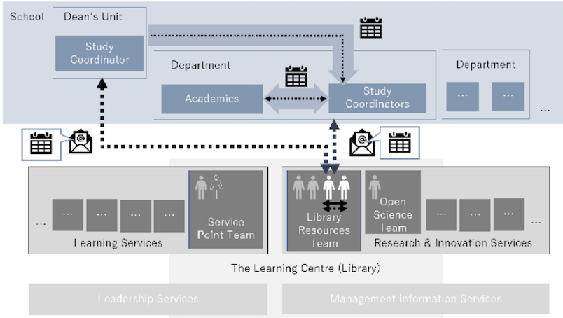 Mediated study coordinators