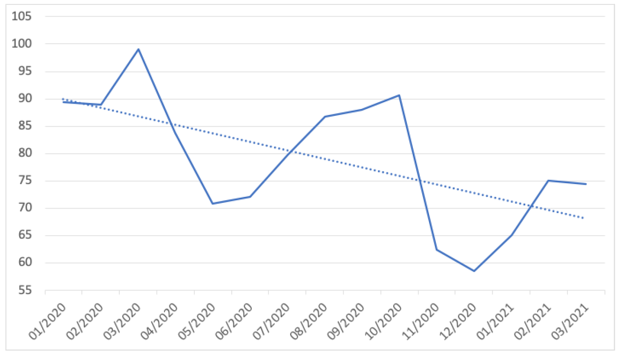 Distribution of the average monthly shares per post