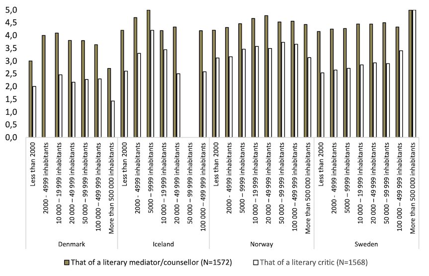 “How similar do you perceive your role as a library
professional