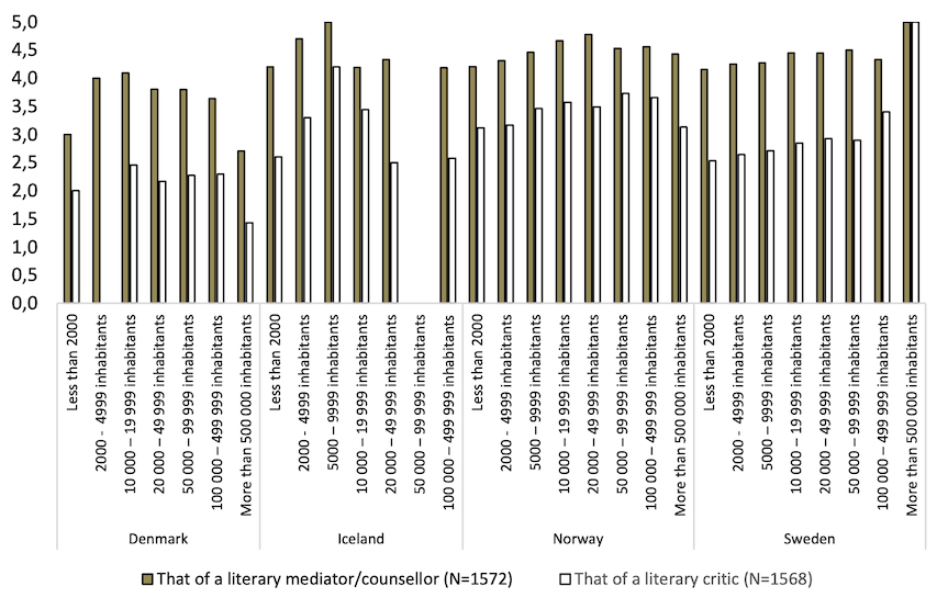 “How similar do you perceive your role as a library 
       professional