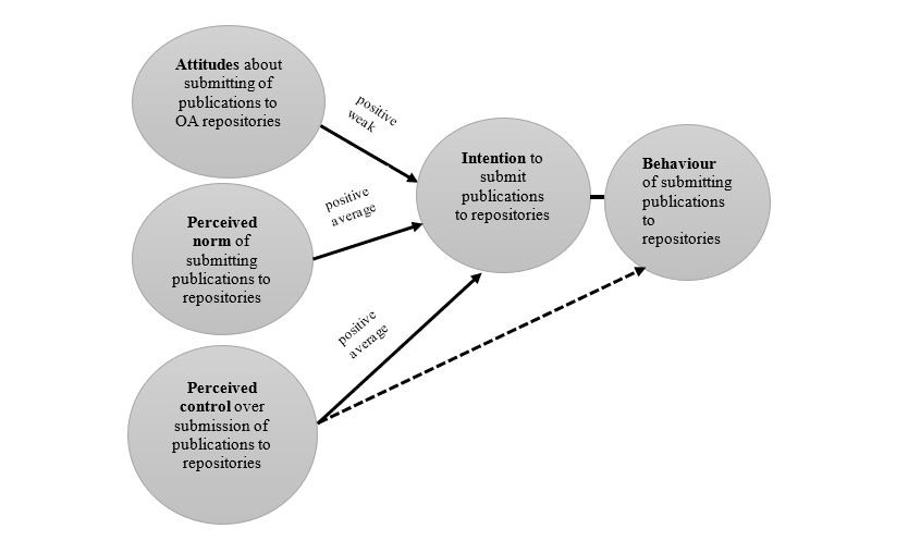  Connection between the attitudes, an imaginary norm, perceived control and future intention