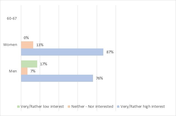 Figure 2: Interest in information in 60- to 67-year-olds sorted by sex