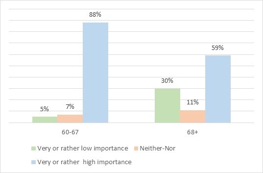 Figure 3: Importance of access to electronic health records 