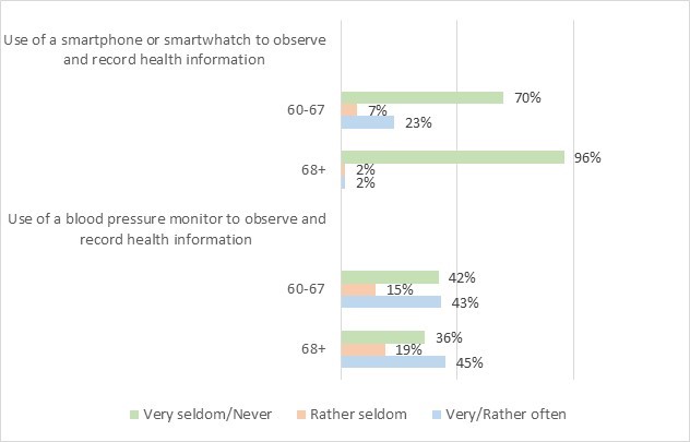 Figure 6: Use of apps in smartphones or smartwatches and use of blood pressure monitor