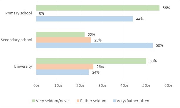 Figure 7: Use of blood pressure monitors by 60- to 67-year-olds sorted by education