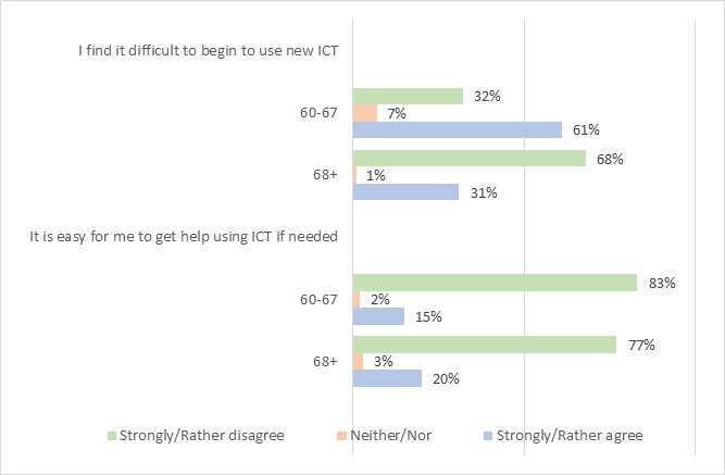 Figure 8: Difficulties at taking new technology in use and access to help at using technology