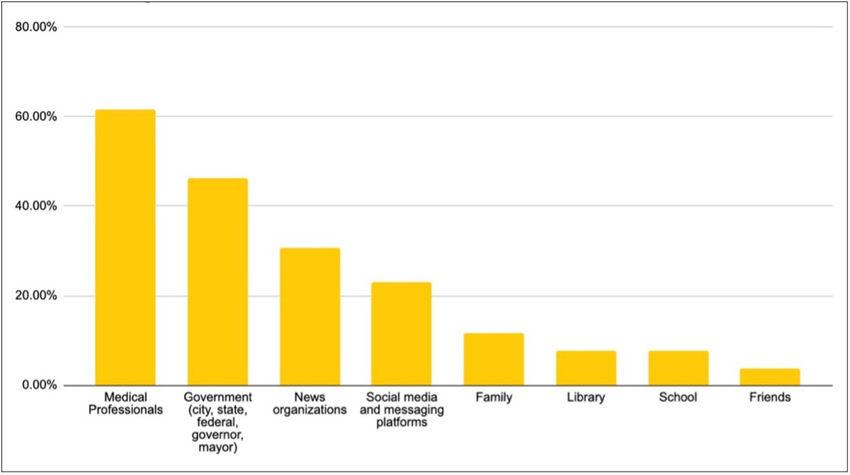 Teens’ preferred sources for information