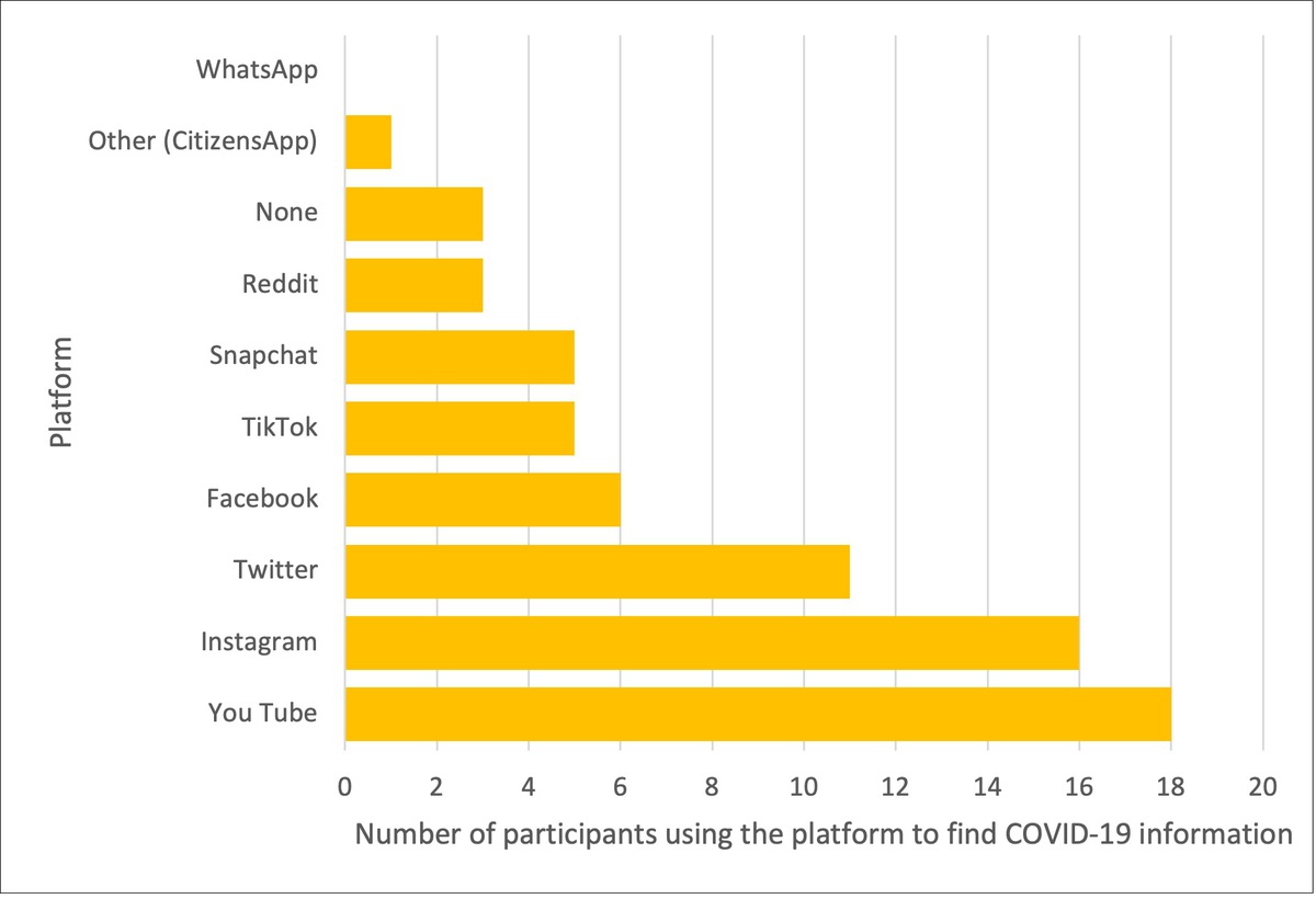 Social media platforms used