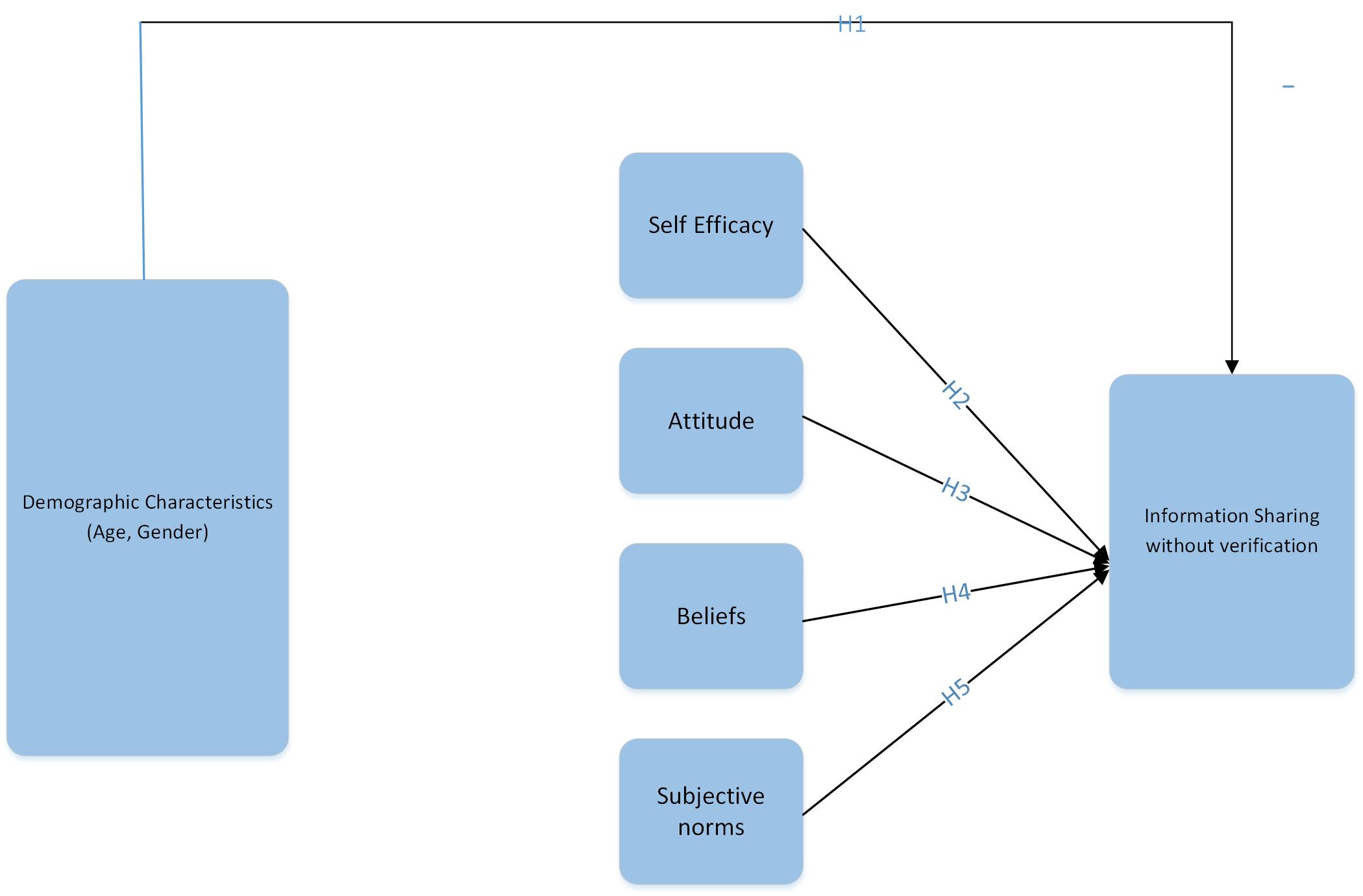 The study hypotheses