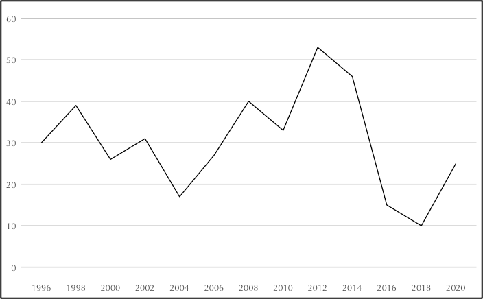 Unique theories used per year