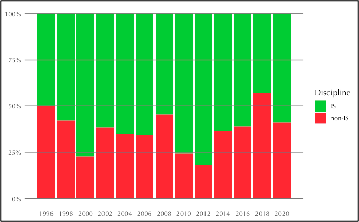 Proportion of information science to non-information science theory use per year