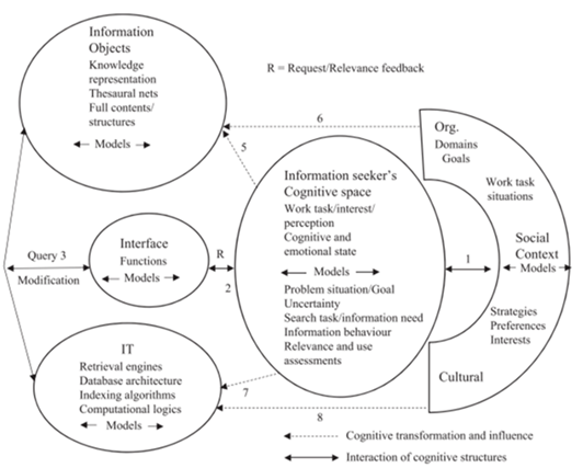 Ingwersen and Jarvelin’s Integrative Model