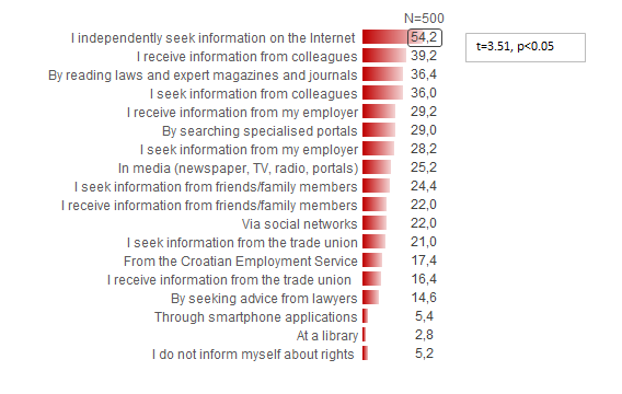 Sources of information about workers’ rights.