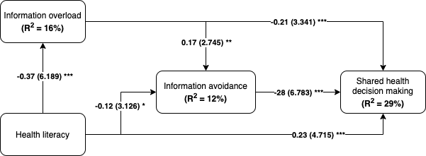 Research model test results