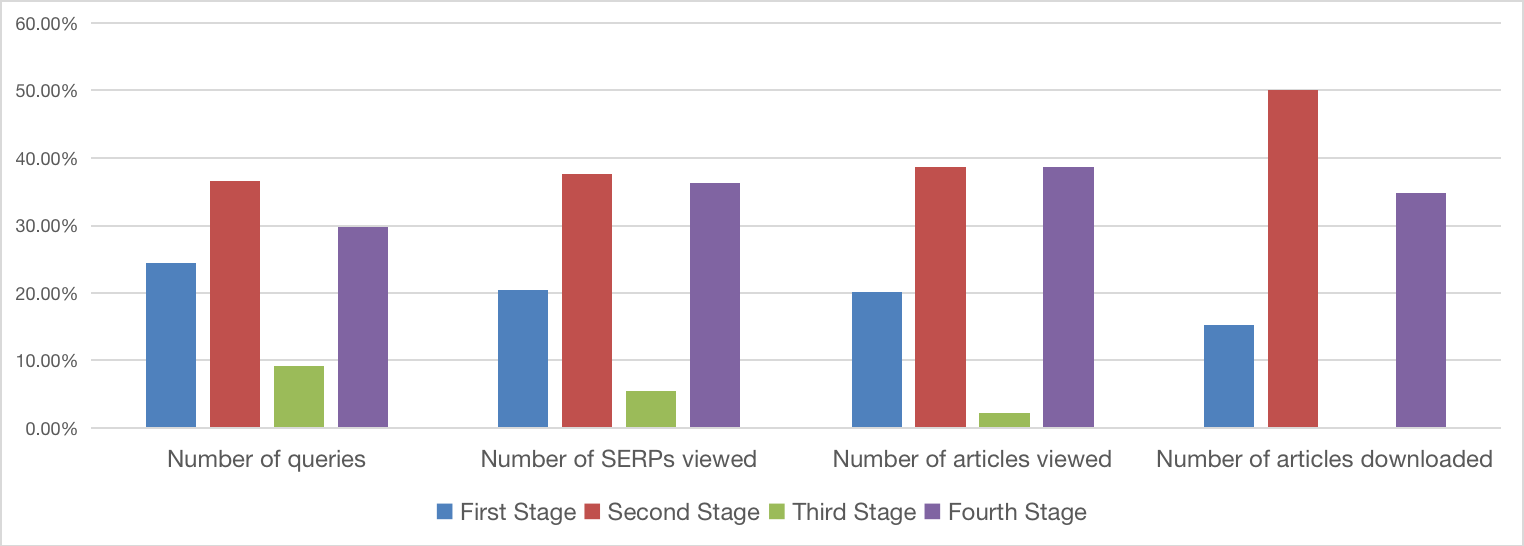 Comparison of searching behaviour in different stages