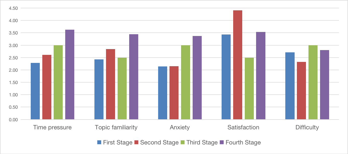 Comparison of experiences in different stages