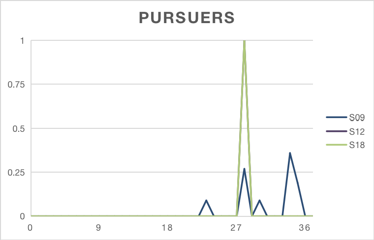 Percentage of Time allocation by Pursuers