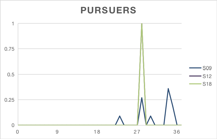 Percentage of Time allocation  by Pursuers