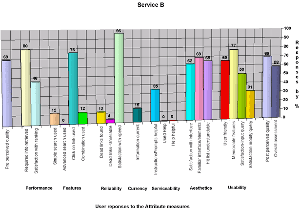 Service B, participant responses