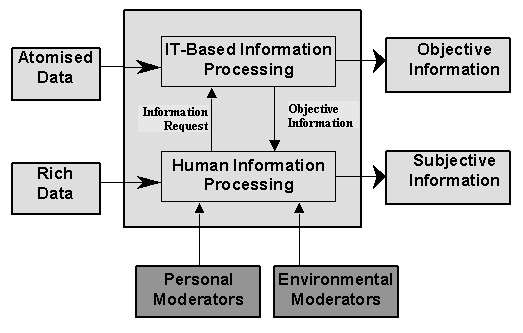 Figure 9: The modified IS model incorporating both atomised data and rich data as system inputs, processed by the IT-based and human components.