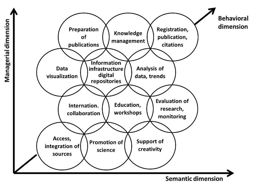 The model of the interactive academic library