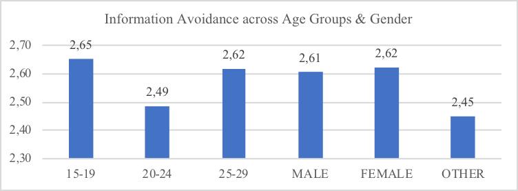 Figure 1: Propensity of information avoidance across age and gender