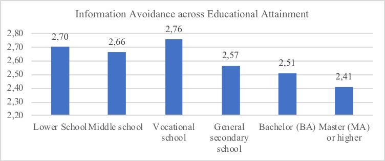 Figure 2: Propensity of information avoidance by educational attainment
