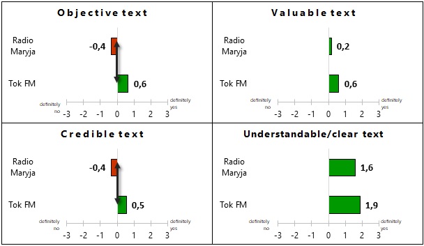 Figure 2: Respondents’ reactions to the statements describing citation No 1