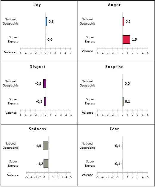 Figure 5: Charts for aggregated respondents’ emotions for the Citation No 3