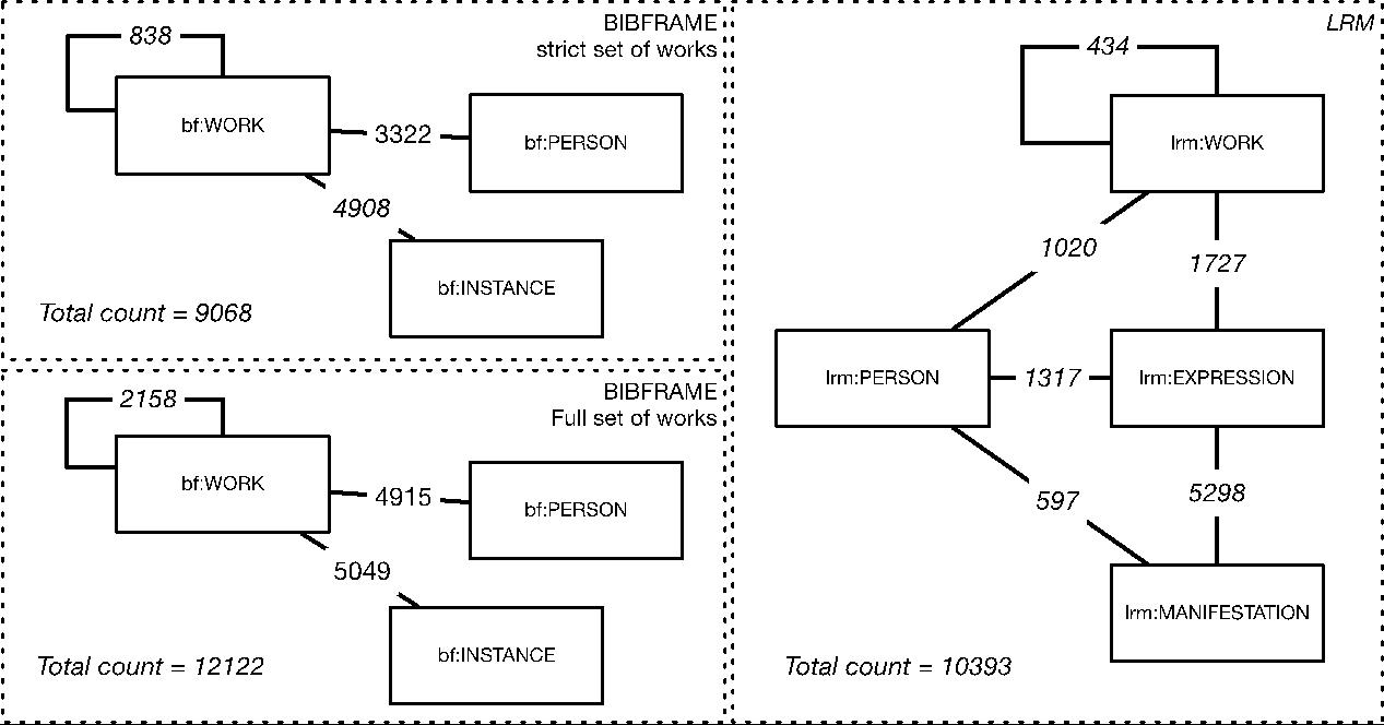 Figure 3: Connections between entities