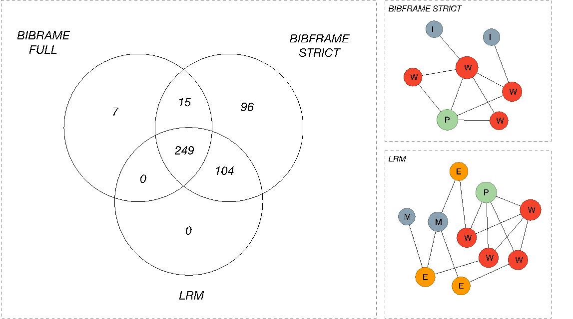 Figure 6: Sum of overlaps between related manifestation/instances across all queries in top 20 result hits