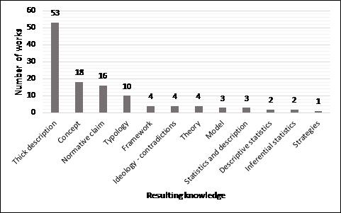 Figure 11: Resulting knowledge