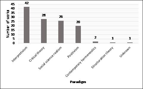 Figure 14: Paradigms