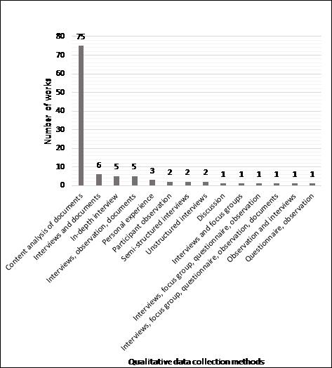 Figure 4: Qualitative data collection methods