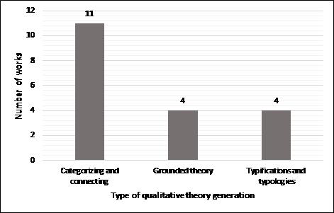 Figure 8: Types of qualitative theory generation